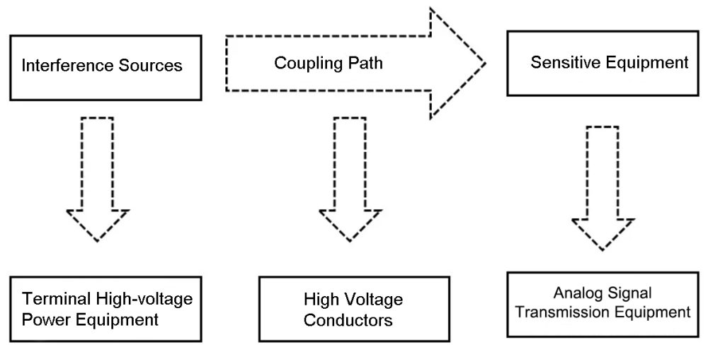 High Voltage Conductors in Electromagnetic Interference