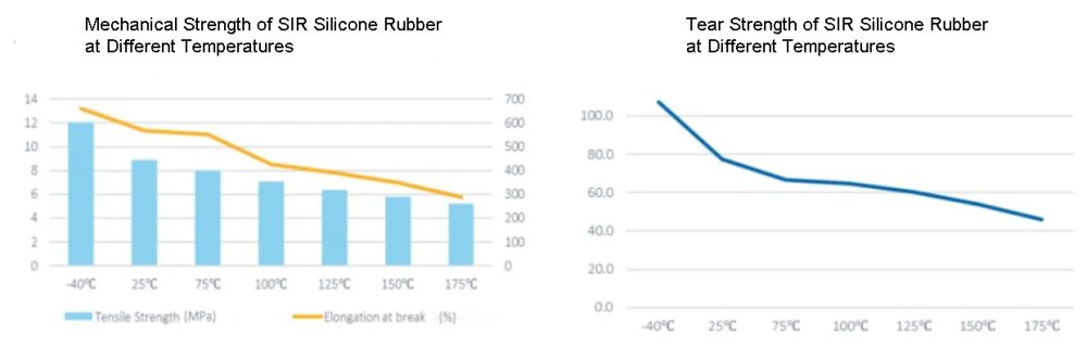 Mechanical Strength and Tear Strength of SIR Silicone Rubber at Different Temperatures