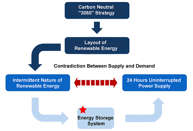 Solving the intermittent problem of renewable energy through energy storage