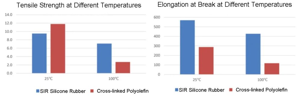 Tensile Strength and Elongation at Break of SIR Silicone Rubber at Different Temperatures