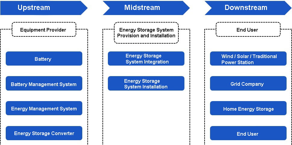 Three links in the energy storage industry chain