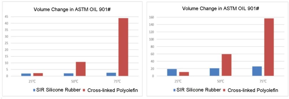 Volume Change Rate of SIR Silicone Rubber in Different Oils for Oil Resistance Test